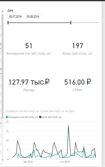 Сводка: ассоциированные + прямые конверсии, CPAas 516 ₽