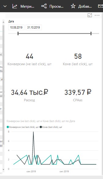 Сводка: ассоциированные + прямые конверсии, CPAas 340 ₽