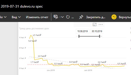 Снижение стоимости заказа (CPA) за период кампании