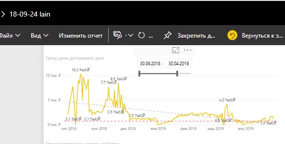 Тренд цены достижения цели: с ~10 000 ₽ до ~1 300 ₽