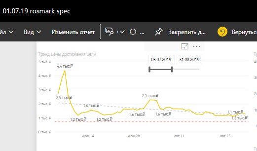 Тренд снижения цены достижения цели за период кампании